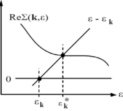 図 5: ε = ε k + ReΣ( k, ε)（式 (5)）の作図による解法。 光電子・逆光電子スペクトルを与えるスペクトル関数は、 A( k, ε) =  i |Ψ N −1i |c k |Ψ Ng | 2 δ(ε + E i N −1 − E g N ) +  i |Ψ N +1i |c † k |Ψ Ng | 2 δ(ε − E Ni +1 + E g N ), (6) で与えられる [8] 。ここで、 Ψ N i −1 は N − 1- 電子系の、 Ψ Ni +1 は N + 1- 